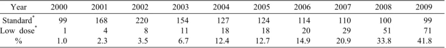Table 2. The trend of sales of low dosage hormone after WHI