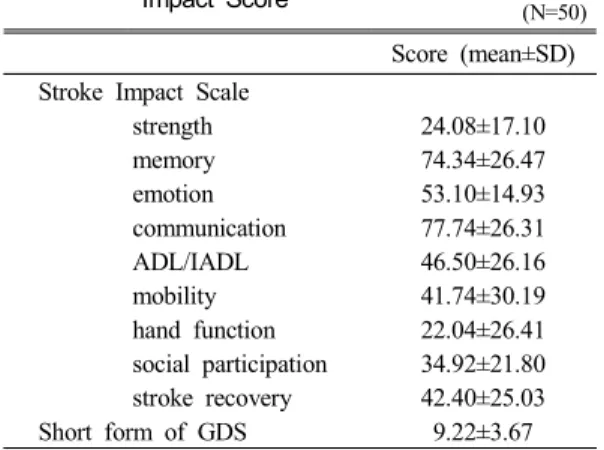 Table 3. Correlation  with  SGDS  and  Stroke  Impact  Score(strength,  memory,  emotion,  communication,                   and  ADL/IADL)