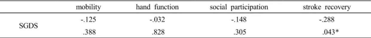 Table 4. Correlation  with  SGDS  and  Stroke  Impact  Score(mobility,  hand  function,  social  participation,                    stroke  recovery) 우울증과 유의한 음의 상관관계를 나타내었다(Table  4)