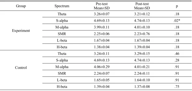 Table  2.  Comparison  of  EEG  between  pre  and  post  spectrum  in  each  group (n=10)스펙트럼 분석을 위해 저장된 뇌파신호를 에포크