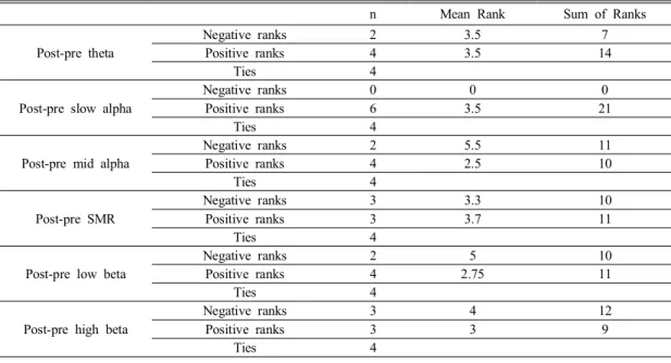 Table  3.  Ranks  of  control  group (n=10)