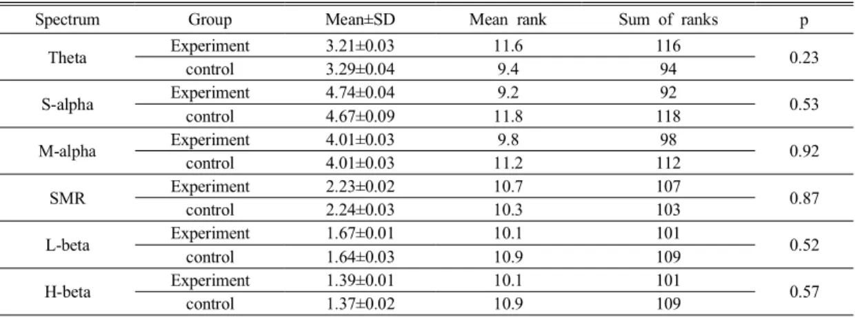 Table  6.  Comparison  of  EEG  between  left  and  right  brain  in  experiment  group (n=10)