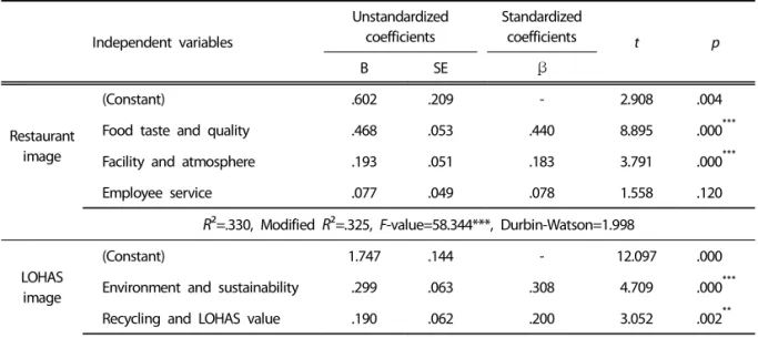 Table 3. The result of multiple regression analyses for Hypotheses 1 and 2ther analyses.