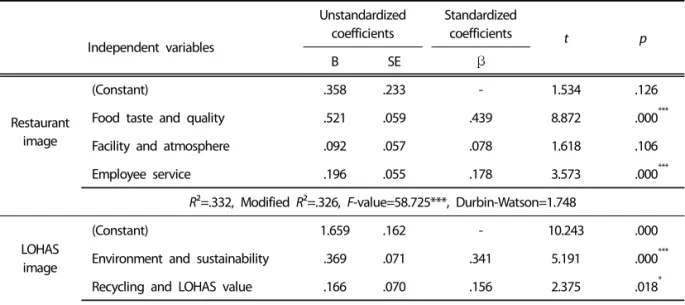 Table 5. The result of multiple regression analyses for Hypotheses 4 and 5
