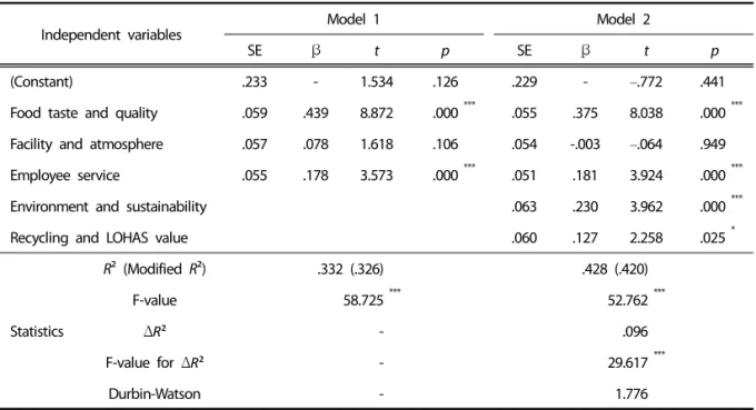 Table 6. The result of hierarchical regression analysis for Hypothesis 6 