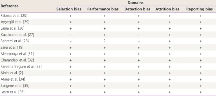 Table 3. Risk of bias summary: authors’ judgements about each risk of bias item for each included study