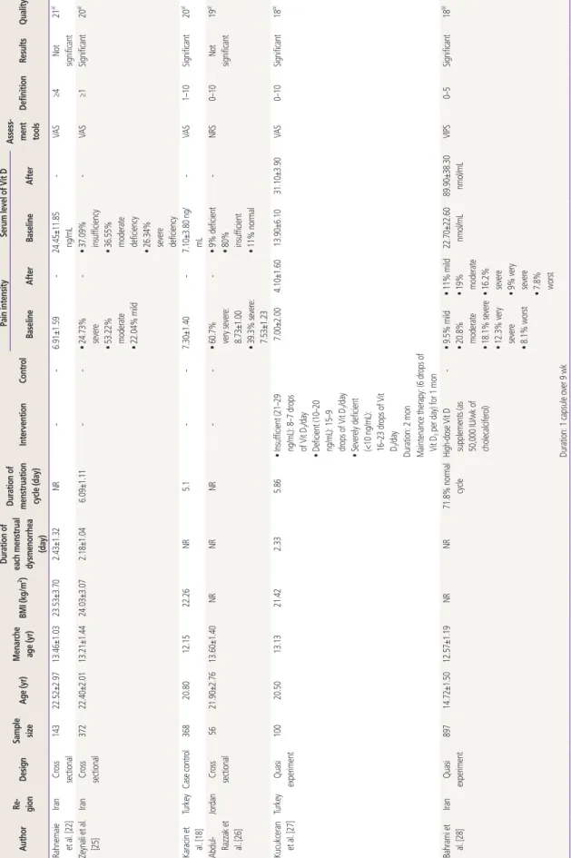 Table 4.Characteristics of the studies included in the systematic review AuthorRe- gionDesignSample sizeAge (yr)Menarche age (yr)BMI (kg/m2)Duration of each menstrual dysmenorrhea  (day)