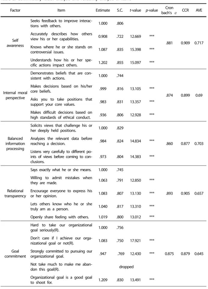 Table 2. Confirmatory factor analysis and reliability analysis of items