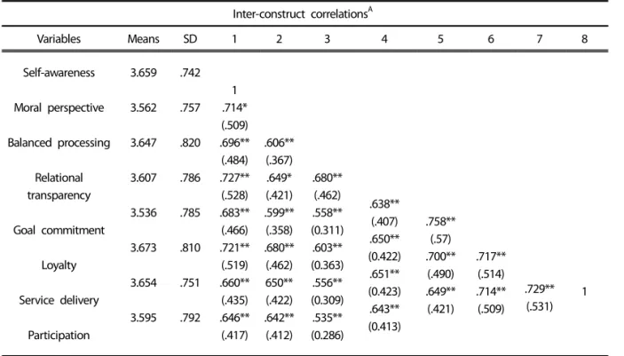 Table 3. Correlation matrix between the constructs