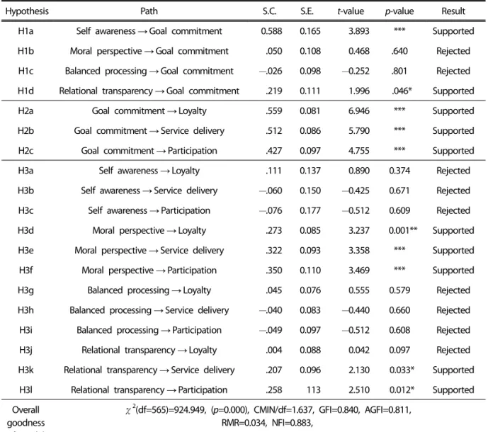 Table 4. Parameter estimates in structural model