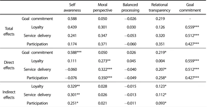 Table 5. Total, direct, and indirect effects among latent variablesrejected and 3k and 3l are supported because the 