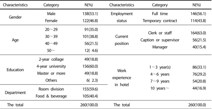 Table 1. Descriptive statistics of sample (N=260)