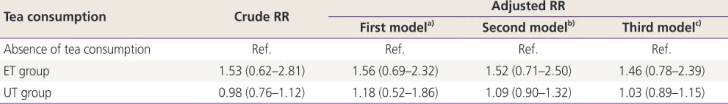 Table 5. Small for gestational age in association with tea drinking expressed by crude and adjusted relative risk (RR) 