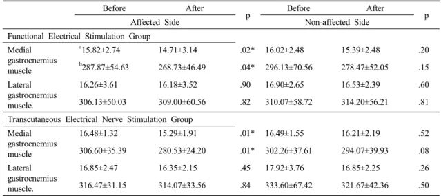Table 2. Comparison of muscle tone and stiffness of before and after