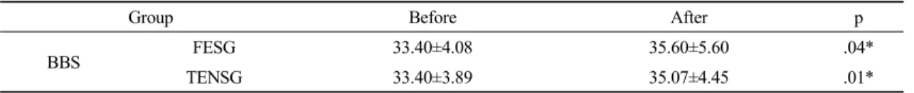 Table 4. Comparison of berg balance scale of before and after