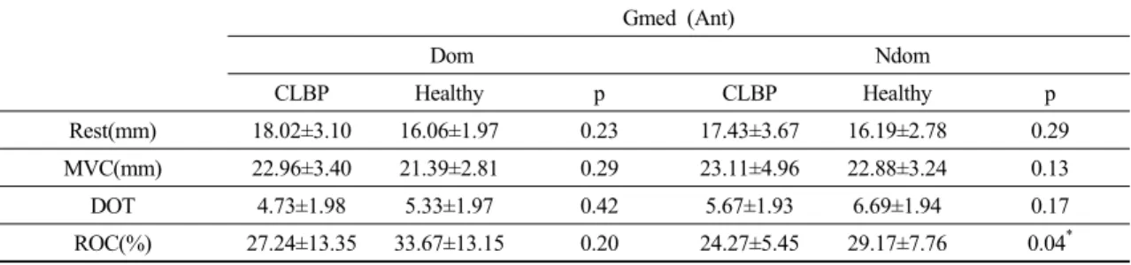 Table 2. Comparison of rate of change of gluteus medius anterior fiber thickness between subjects during maximum  voluntary contraction