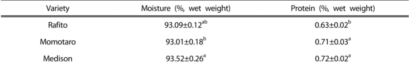 Table 2. Moisture and crude protein content of three varieties of domestic tomato (mean±SD)