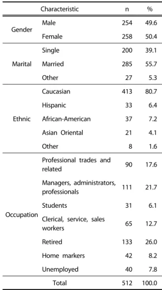Table 1. General characteristics of the subjects