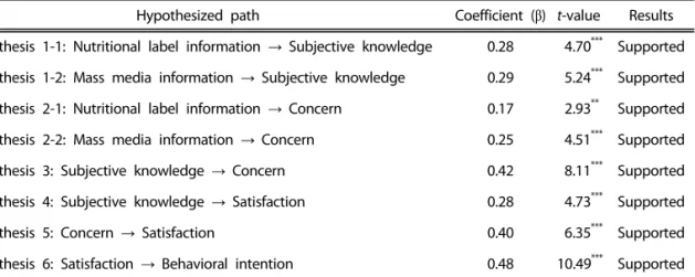 Table 3. Structural parameter estimates