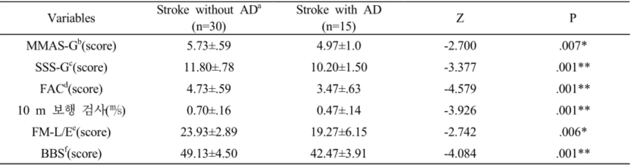 Table 5. The  comparison  among  Total  mEFAP  and  items  scores  between  without  or  with  assistance  factor  with  stroke   