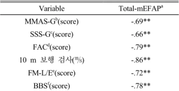 Table 6. Spearman  correlation  coefficient  of  Total-  mEFAP  between  other  variables