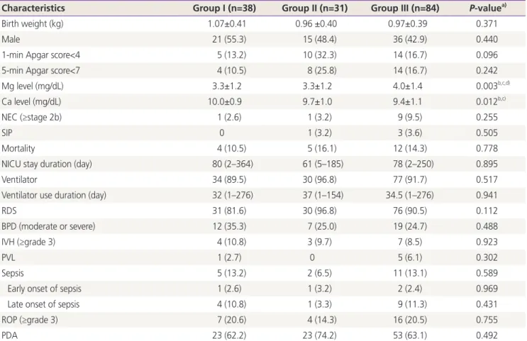Table 2. Neonatal outcomes according to maternal body mass index