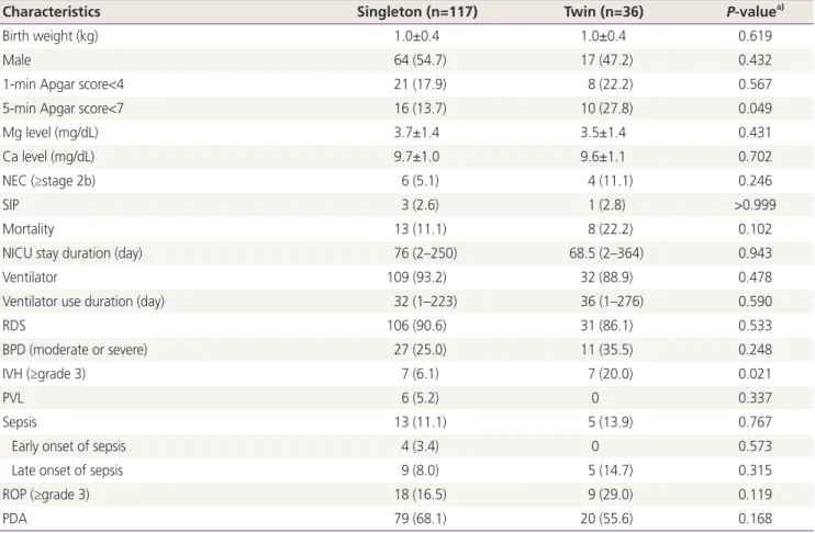 Table 4. Neonatal outcomes according to plurality