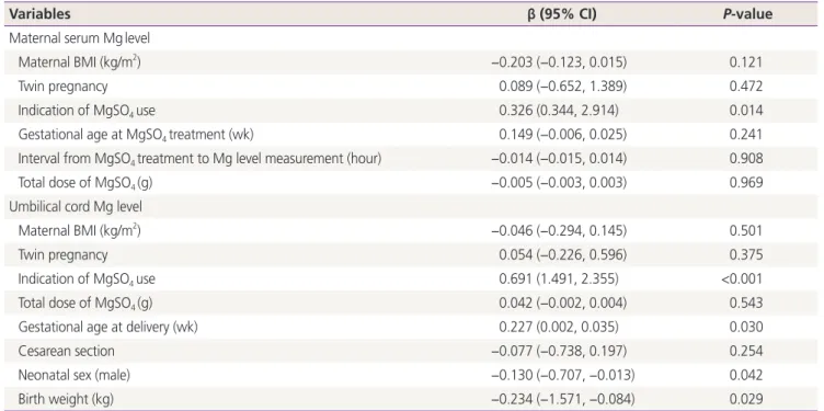 Table 5. Multiple linear regression analyses of maternal and umbilical cord blood serum magnesium levels controlling for potential con- con-founding variables