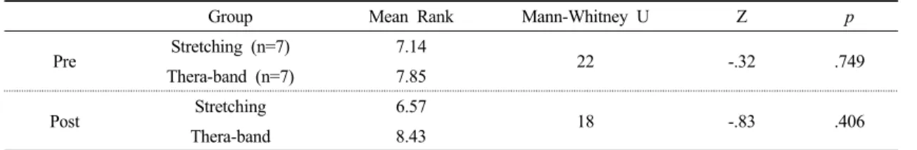 Table 5. Knees space width changed after stretching &amp; Thera-band exercisesFig. 2. Knees space distance measurement 