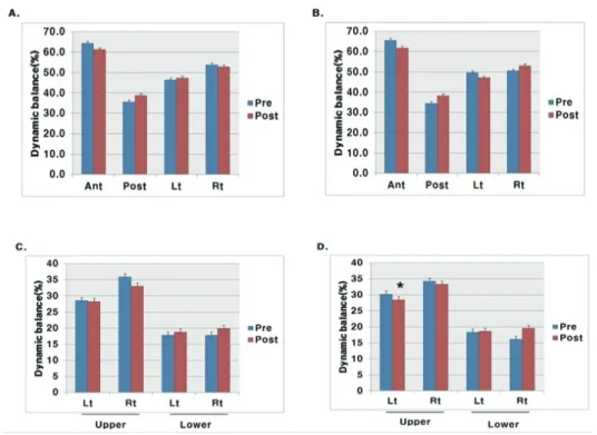 Fig. 3. Plantar pressure. A) and C) Thera-band resistance exercise group. B) and D) Stretching exercise group