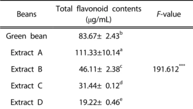 Figure 1. Total phenolic content of roasted coffee by  different roasting condition.