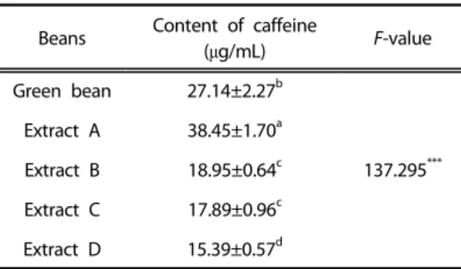 Figure 3. Caffeine content of roasted coffee by differ- differ-ent roasting condition.