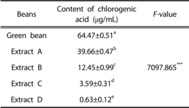 Figure 4. Chlorogenic acid content of roasted coffee  by different roasting condition.