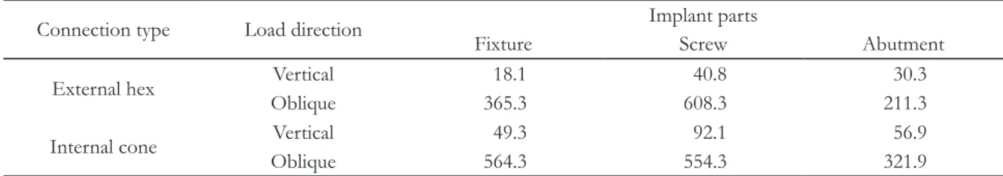 Fig. 4. Maximum von Mises stresses generated in the restoration, implant and supporting bone by L1 and L2 loads
