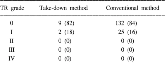 Table 3. Postoperative tricuspid regurgitation case (%) ꠚꠚꠚꠚꠚꠚꠚꠚꠚꠚꠚꠚꠚꠚꠚꠚꠚꠚꠚꠚꠚꠚꠚꠚꠚꠚꠚꠚꠚꠚꠚꠚꠚꠚꠚꠚꠚꠚꠚꠚꠚꠚꠚꠚꠚꠚꠚꠚꠚꠚꠚꠚꠚꠚꠚ TR  grade  Take-down  method  Conventional  method ꠏꠏꠏꠏꠏꠏꠏꠏꠏꠏꠏꠏꠏꠏꠏꠏꠏꠏꠏꠏꠏꠏꠏꠏꠏꠏꠏꠏꠏꠏꠏꠏꠏꠏꠏꠏꠏꠏꠏꠏꠏꠏꠏꠏꠏꠏꠏꠏꠏꠏꠏꠏꠏꠏꠏ 0 9  (82) 132  (84) I 2  (18)   25  (