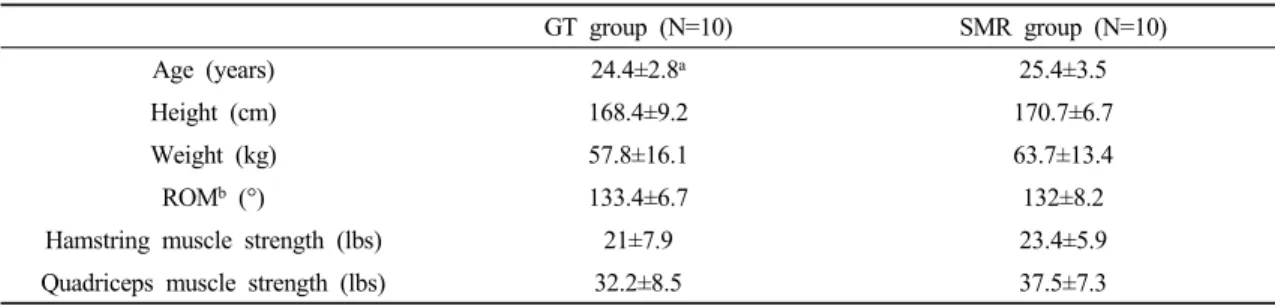 Table 2. A comparison of range of motion and mscle strength between before and after within group 평가자의 측정결과를 알 수 없도록 하였으며,  평가자도 연구대상자가 어떤 군에 속하는지 알 수 없도록 하였다.모든 연구대상자들은 중재 전과 후에 능동 무릎관절 폄 검사와 근력을 측정 받았다