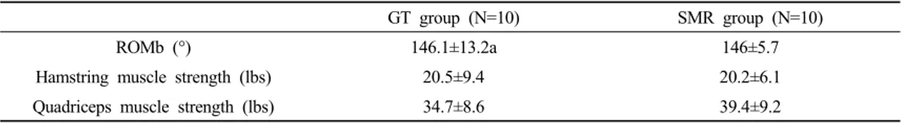 Table 3. A comparison of range of motion and muscle strength between two groups  (N=20)