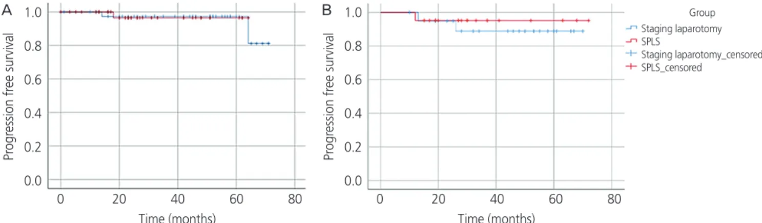 Fig. 3. Comparison of survival curves between single-port laparoscopic surgical staging (SPLS) and staging laparotomy