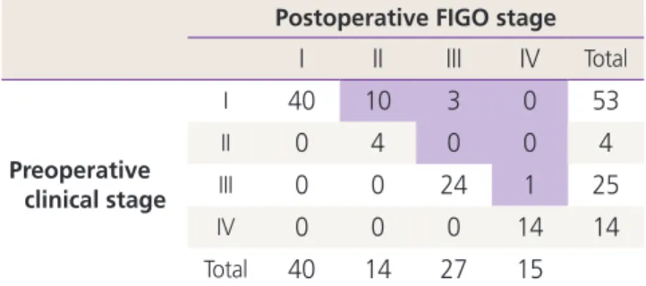 Table 1. Patient characteristics in the single-port laparoscopic  surgical staging (SPLS) and staging laparotomy groups (n=81)