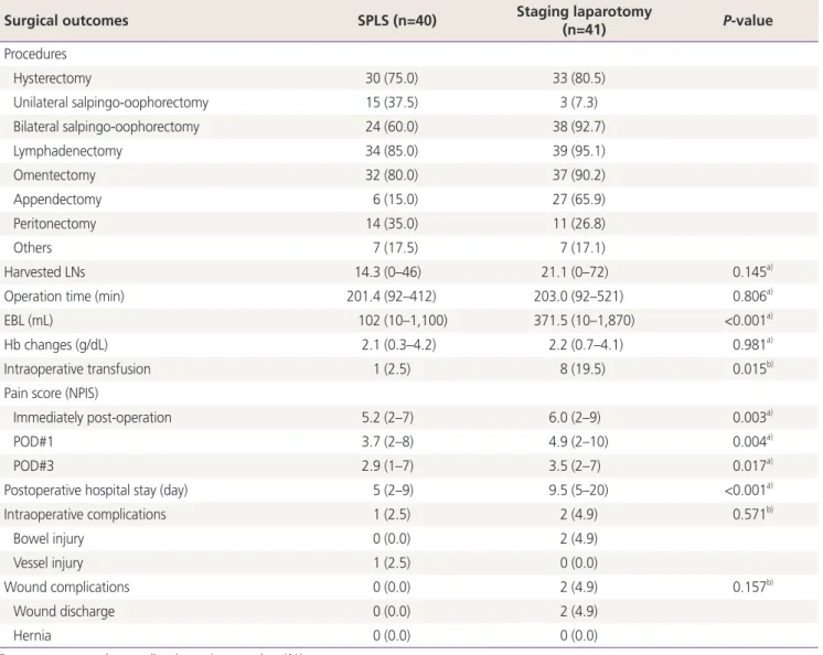 Table 3. Surgical outcomes of single-port laparoscopic surgical staging (SPLS, n=40) and staging laparotomy (n=41)