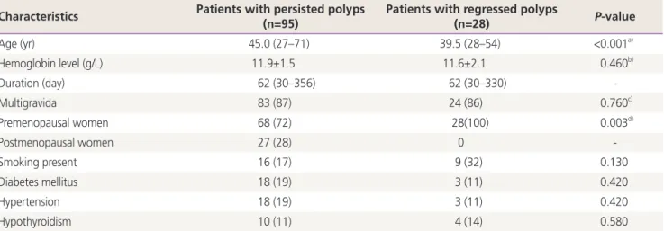Table 2. Comparison of patients’ demographic and polyps’ morphological characteristics between polyps that persisted during the  follow-up period and those that underwent complete spontaneous regression