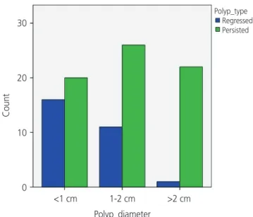 Table 2 shows the comparison of women with persistent  and regressed polyps with the possible factors associated  with polyp regression