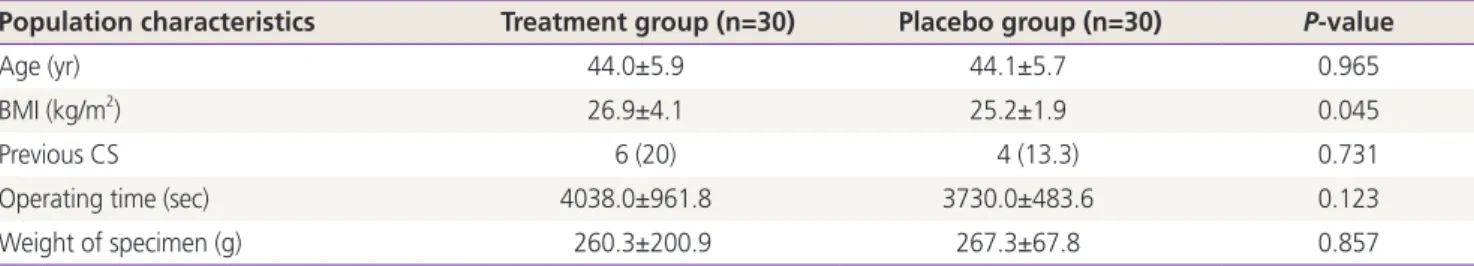 Table 1. Baseline variables