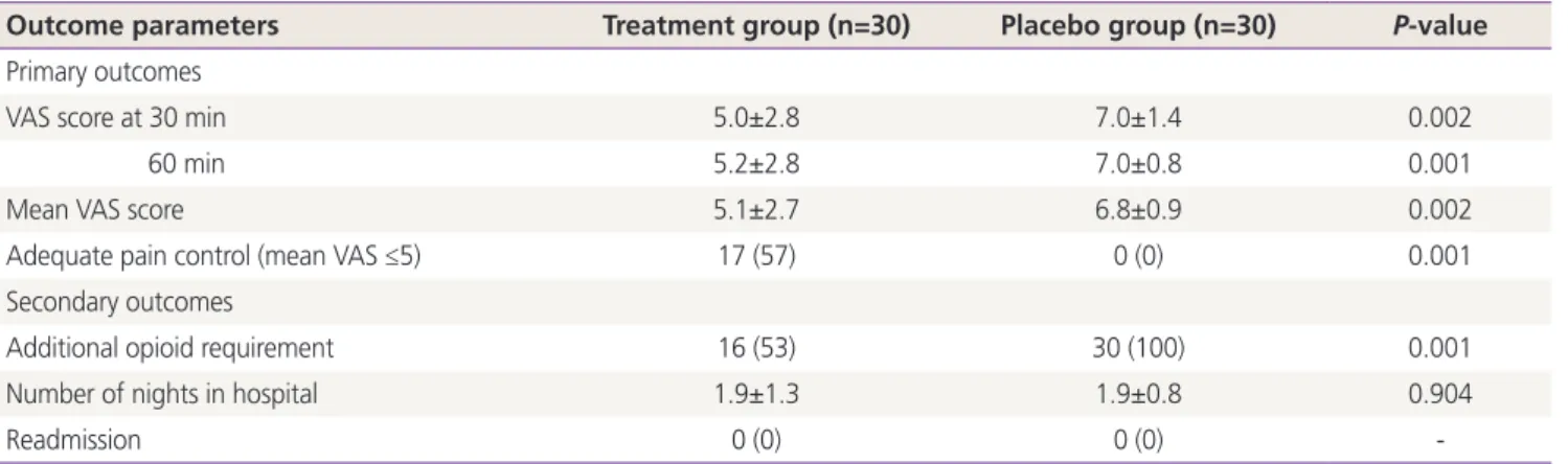 Table 3. Outcome measures