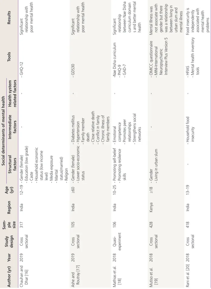 Table 4.Results from a systematic review of studies Author (yr)YearStudy  design Sam-ple  sizeRegionAge (yr)