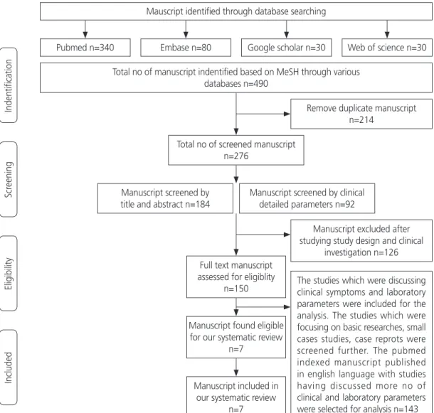 Fig. 1. Schematic representation of searching eligible manuscripts for analysis.