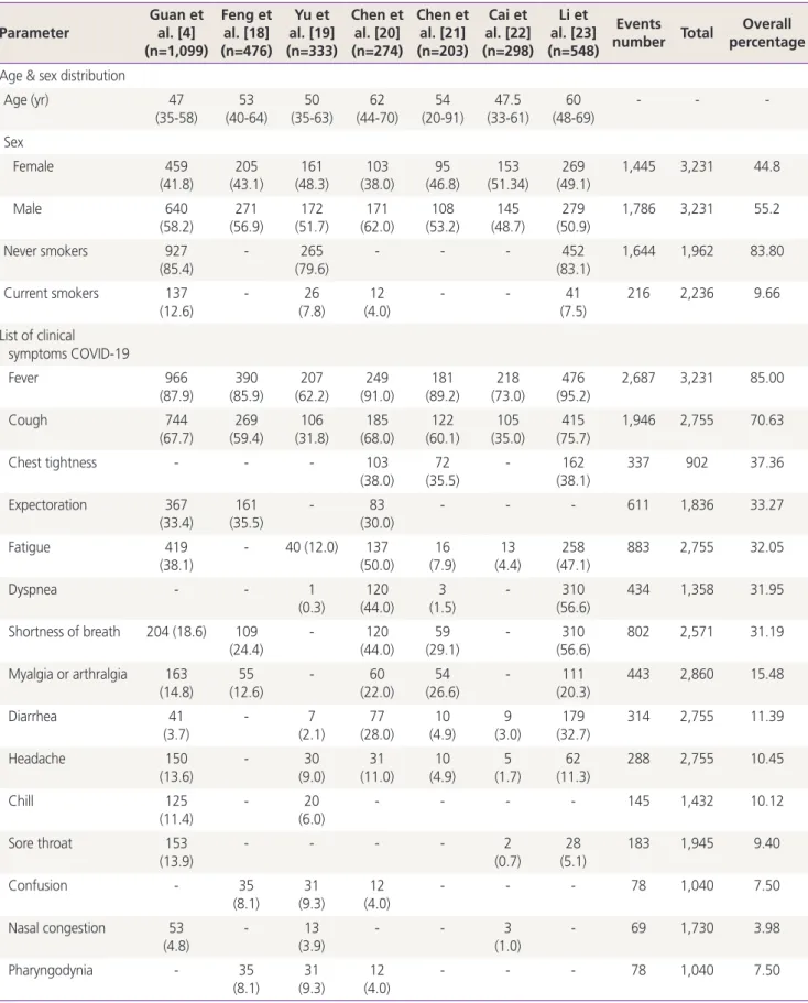 Table 1. Demographic details and list of clinical symptoms COVID-19 Parameter Guan et al