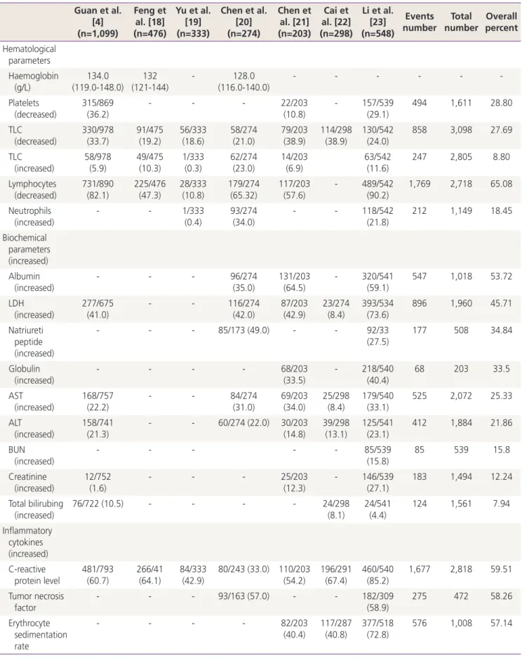 Table 3. Hematological biochemical and inflammatory parameters profile Guan et al.   [4] (n=1,099) Feng et al