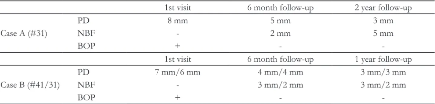 Fig. 1. Clinical parameters evaluated and the time points at which they were measured in the study.