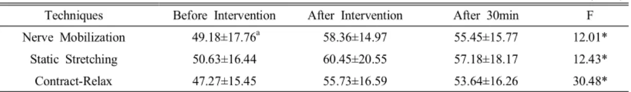 Table  1.  Comparison  of  passive  knee  extension  degree  at  each  measurement  point (N=11)4)  10MW  검사10MW  검사는 신경학적 손상 환자의 보행 능력을 평가할 수 있는 신뢰도와 타당도가 높은 방법으로 널리 사용되고 있다(Deathe와 Miller,  2005)